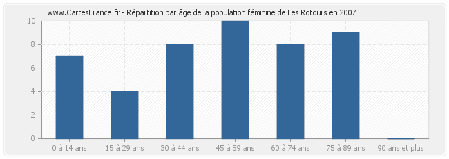 Répartition par âge de la population féminine de Les Rotours en 2007